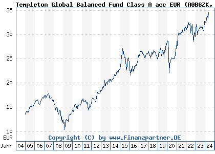 Chart: Templeton Global Balanced Fund Class A acc EUR) | LU0195953822